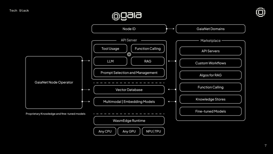 Giao thức Gaia